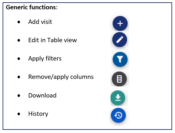 Overview of possible actions for managing visits