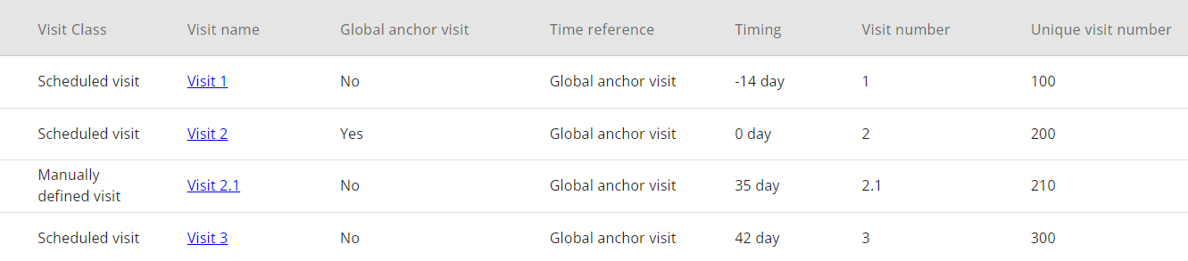 Example - Manually defined visit 2.1